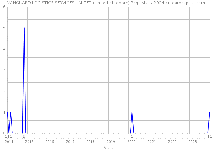VANGUARD LOGISTICS SERVICES LIMITED (United Kingdom) Page visits 2024 