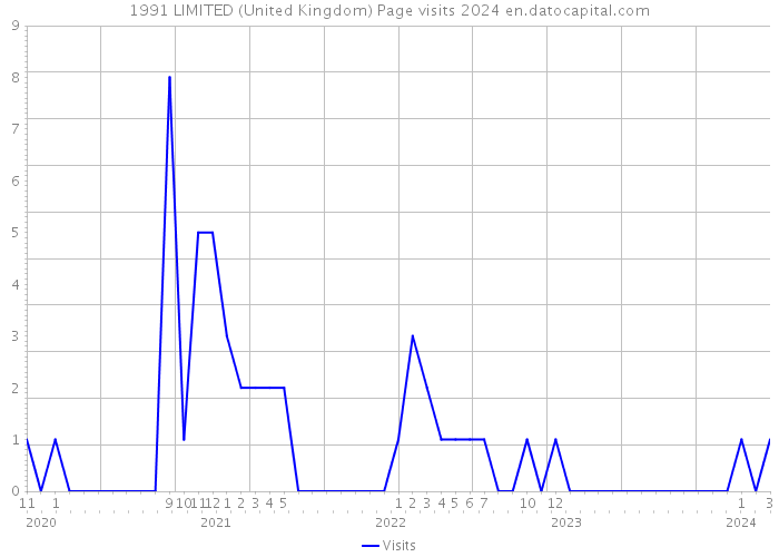 1991 LIMITED (United Kingdom) Page visits 2024 