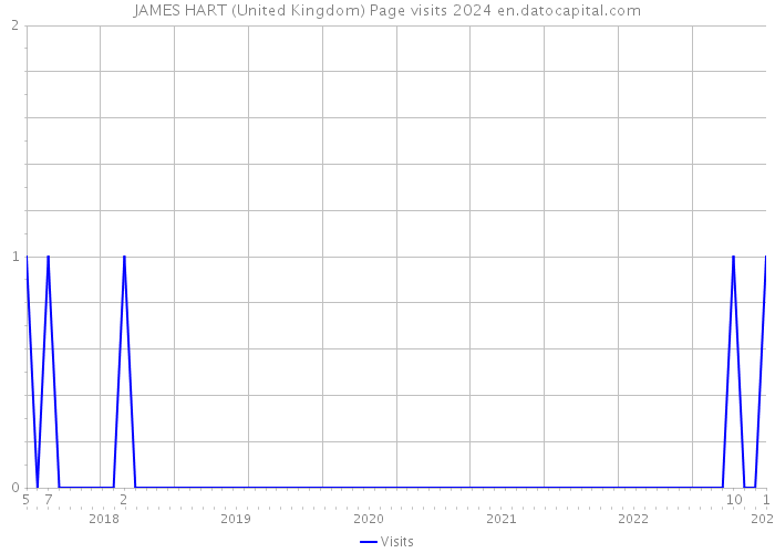 JAMES HART (United Kingdom) Page visits 2024 