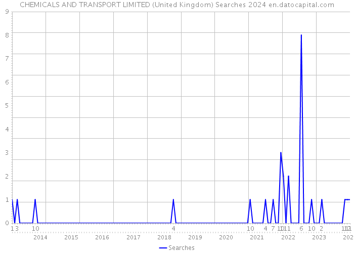 CHEMICALS AND TRANSPORT LIMITED (United Kingdom) Searches 2024 