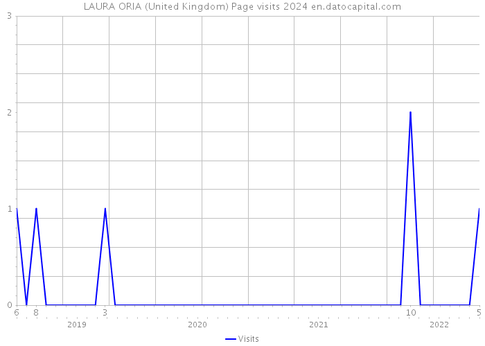 LAURA ORIA (United Kingdom) Page visits 2024 