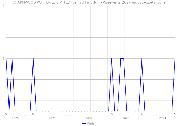 CHARNWOOD POTTERIES LIMITED (United Kingdom) Page visits 2024 