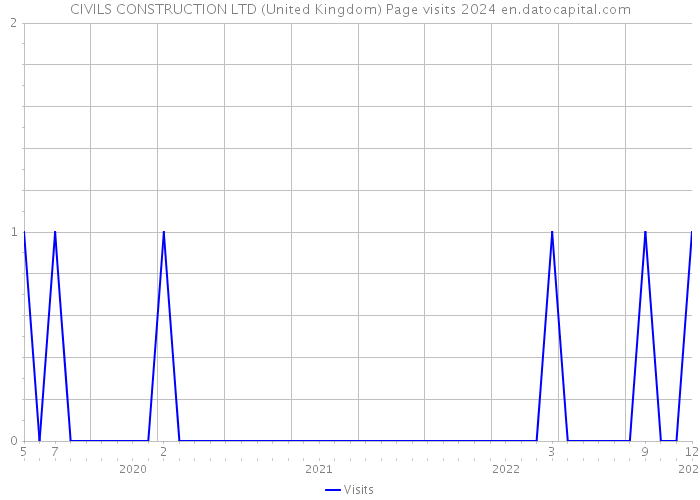 CIVILS CONSTRUCTION LTD (United Kingdom) Page visits 2024 