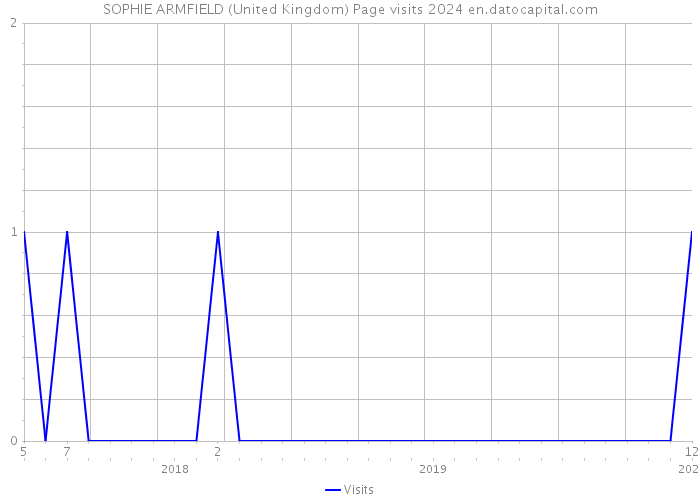 SOPHIE ARMFIELD (United Kingdom) Page visits 2024 