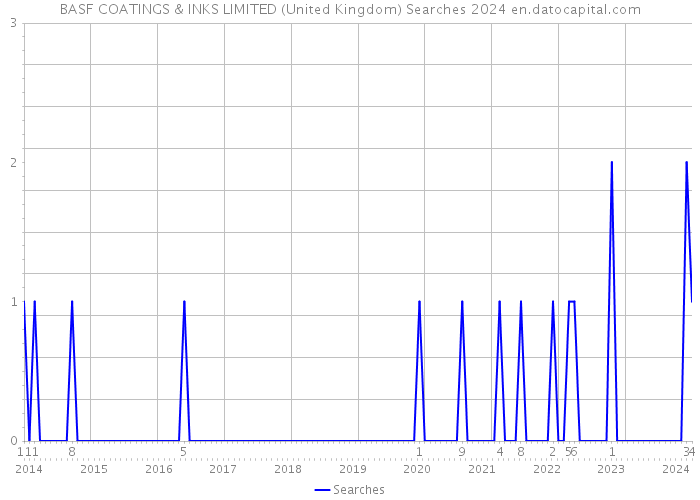 BASF COATINGS & INKS LIMITED (United Kingdom) Searches 2024 