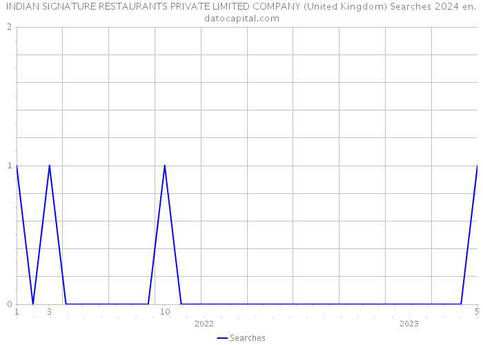 INDIAN SIGNATURE RESTAURANTS PRIVATE LIMITED COMPANY (United Kingdom) Searches 2024 