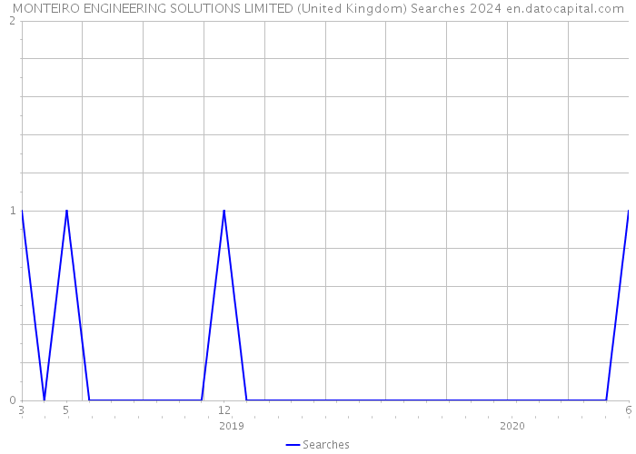 MONTEIRO ENGINEERING SOLUTIONS LIMITED (United Kingdom) Searches 2024 
