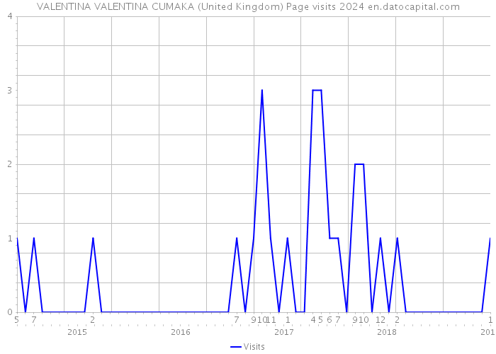 VALENTINA VALENTINA CUMAKA (United Kingdom) Page visits 2024 