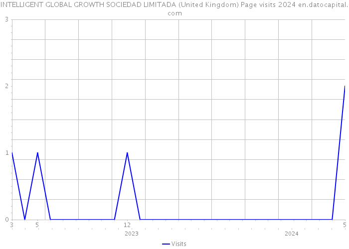 INTELLIGENT GLOBAL GROWTH SOCIEDAD LIMITADA (United Kingdom) Page visits 2024 