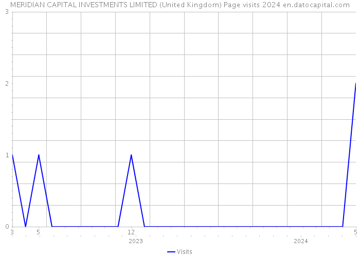 MERIDIAN CAPITAL INVESTMENTS LIMITED (United Kingdom) Page visits 2024 