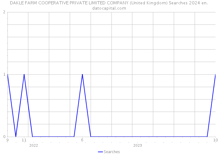 DAKLE FARM COOPERATIVE PRIVATE LIMITED COMPANY (United Kingdom) Searches 2024 