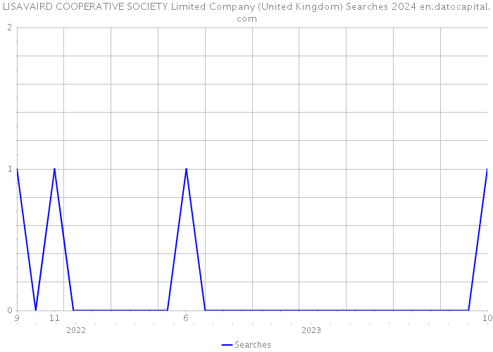 LISAVAIRD COOPERATIVE SOCIETY Limited Company (United Kingdom) Searches 2024 