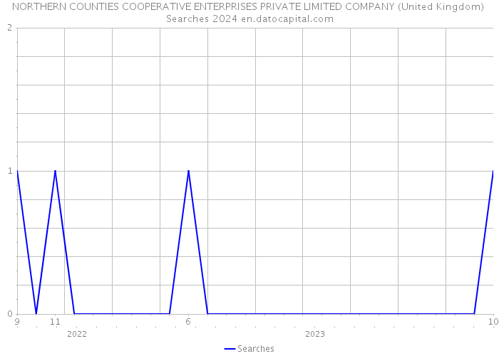 NORTHERN COUNTIES COOPERATIVE ENTERPRISES PRIVATE LIMITED COMPANY (United Kingdom) Searches 2024 