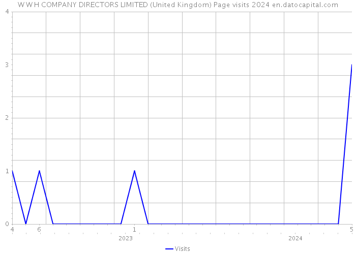 W W H COMPANY DIRECTORS LIMITED (United Kingdom) Page visits 2024 