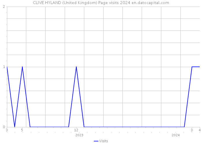 CLIVE HYLAND (United Kingdom) Page visits 2024 