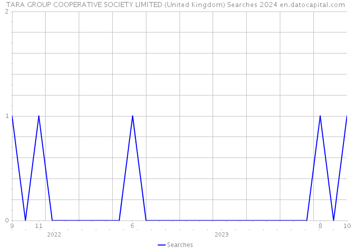TARA GROUP COOPERATIVE SOCIETY LIMITED (United Kingdom) Searches 2024 