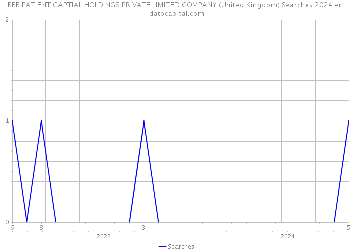 BBB PATIENT CAPTIAL HOLDINGS PRIVATE LIMITED COMPANY (United Kingdom) Searches 2024 