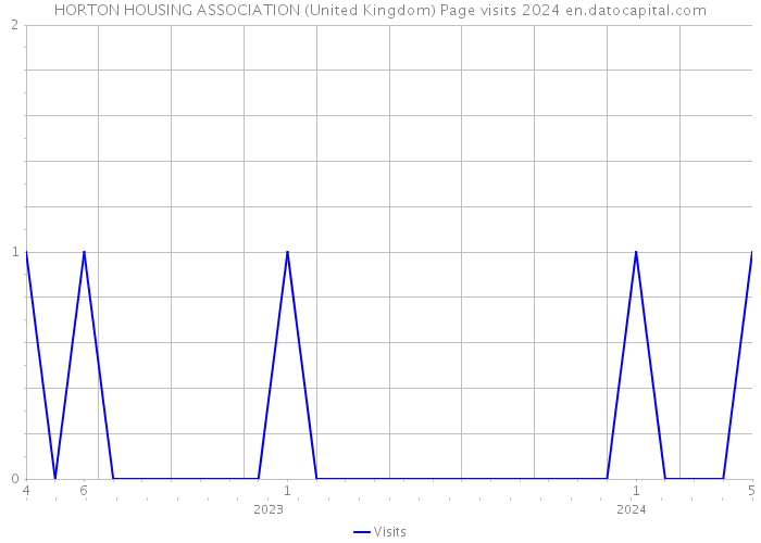 HORTON HOUSING ASSOCIATION (United Kingdom) Page visits 2024 