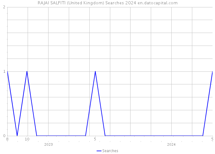RAJAI SALFITI (United Kingdom) Searches 2024 