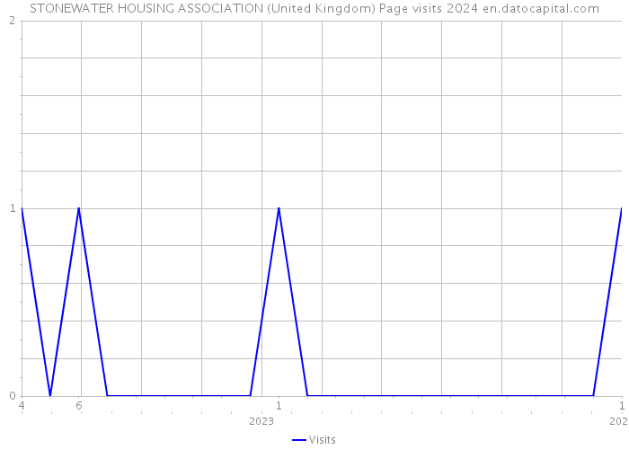 STONEWATER HOUSING ASSOCIATION (United Kingdom) Page visits 2024 