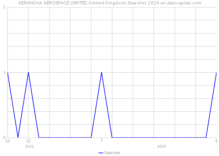 AERNNOVA AEROSPACE LIMITED (United Kingdom) Searches 2024 