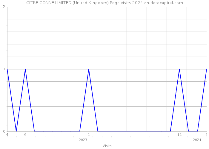 CITRE CONNE LIMITED (United Kingdom) Page visits 2024 