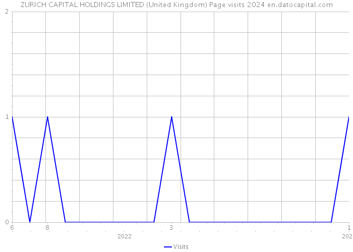ZURICH CAPITAL HOLDINGS LIMITED (United Kingdom) Page visits 2024 