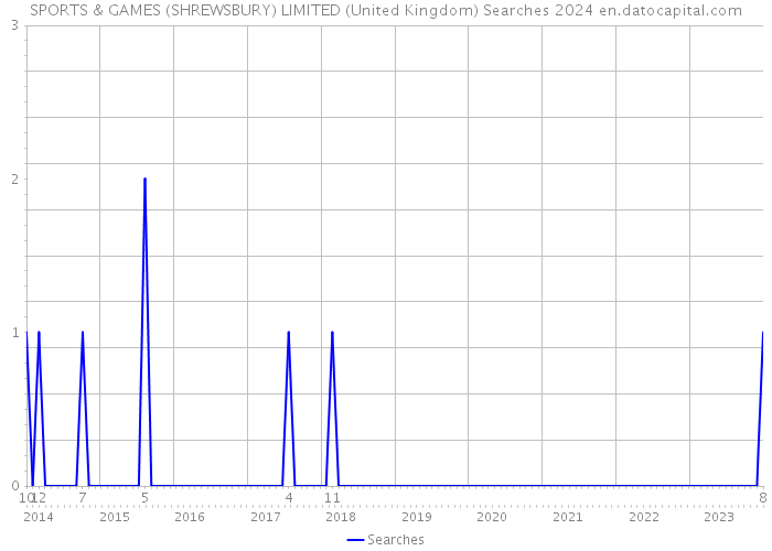 SPORTS & GAMES (SHREWSBURY) LIMITED (United Kingdom) Searches 2024 