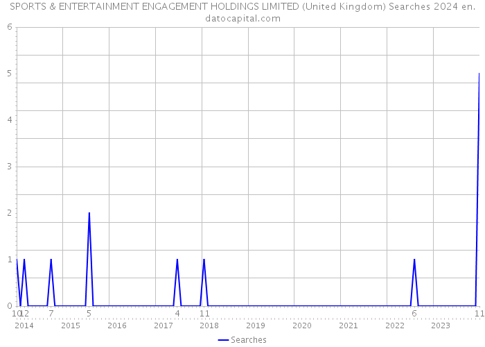 SPORTS & ENTERTAINMENT ENGAGEMENT HOLDINGS LIMITED (United Kingdom) Searches 2024 