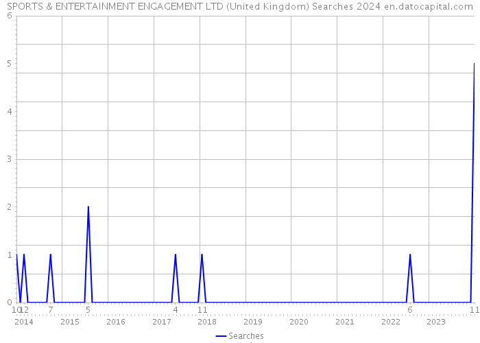 SPORTS & ENTERTAINMENT ENGAGEMENT LTD (United Kingdom) Searches 2024 