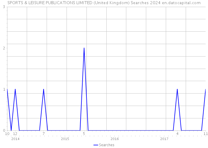 SPORTS & LEISURE PUBLICATIONS LIMITED (United Kingdom) Searches 2024 
