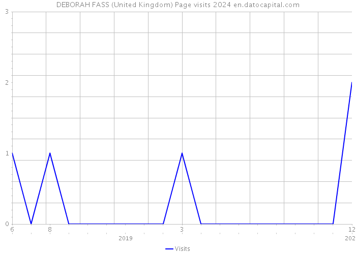 DEBORAH FASS (United Kingdom) Page visits 2024 