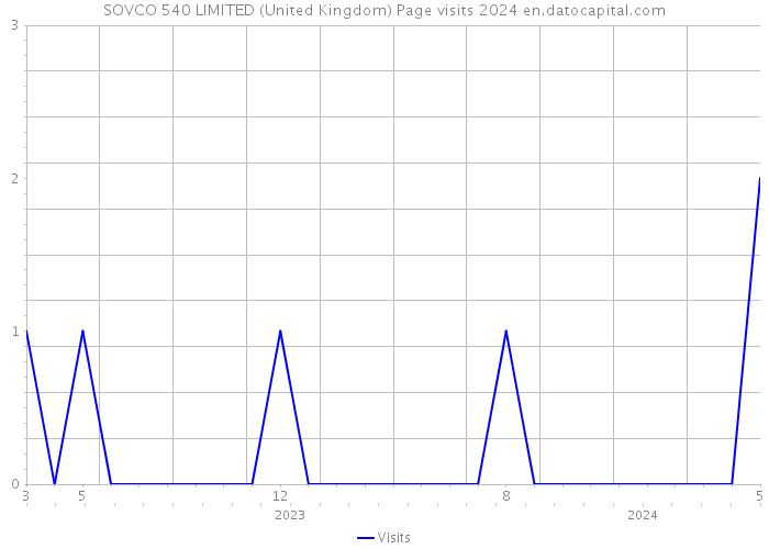 SOVCO 540 LIMITED (United Kingdom) Page visits 2024 