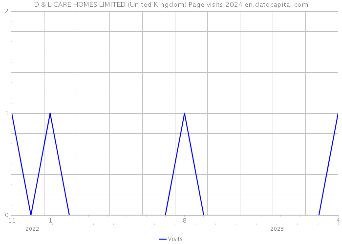 D & L CARE HOMES LIMITED (United Kingdom) Page visits 2024 