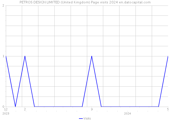 PETROS DESIGN LIMITED (United Kingdom) Page visits 2024 