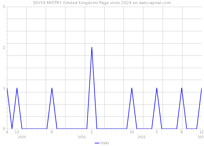 DIVYA MISTRY (United Kingdom) Page visits 2024 