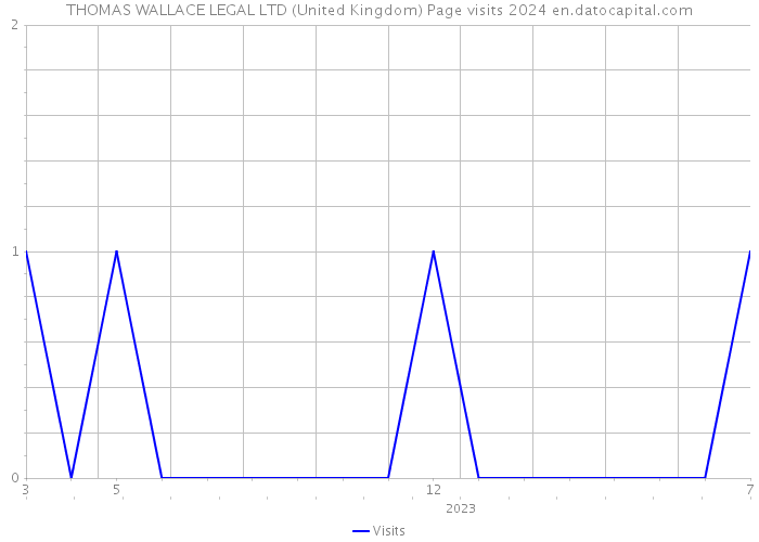 THOMAS WALLACE LEGAL LTD (United Kingdom) Page visits 2024 