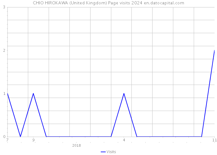 CHIO HIROKAWA (United Kingdom) Page visits 2024 