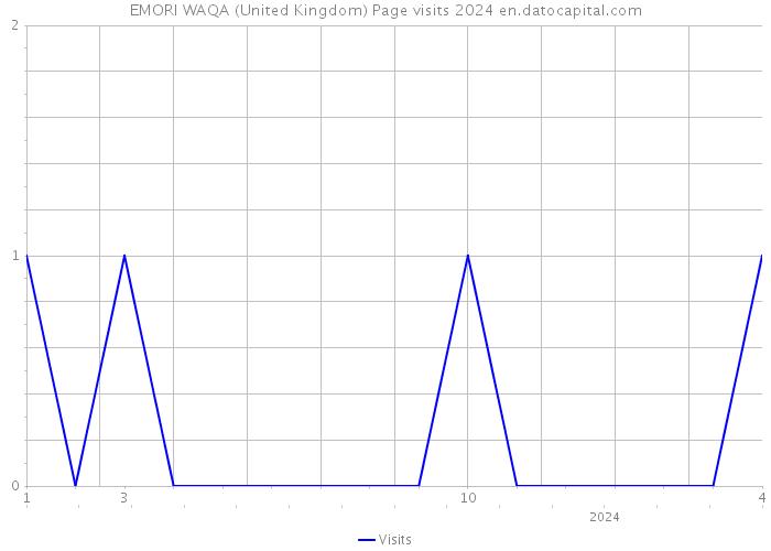 EMORI WAQA (United Kingdom) Page visits 2024 