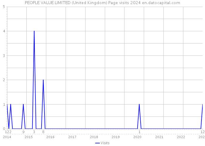 PEOPLE VALUE LIMITED (United Kingdom) Page visits 2024 