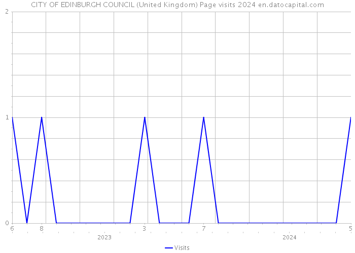 CITY OF EDINBURGH COUNCIL (United Kingdom) Page visits 2024 
