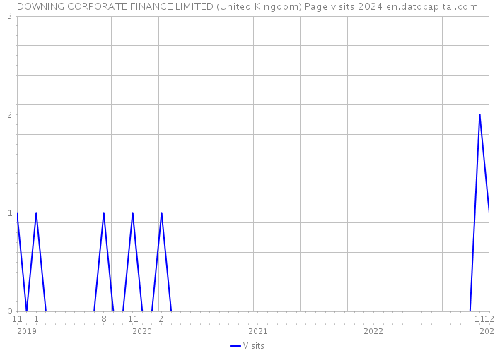 DOWNING CORPORATE FINANCE LIMITED (United Kingdom) Page visits 2024 