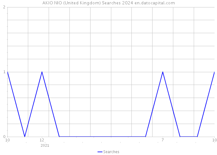 AKIO NIO (United Kingdom) Searches 2024 