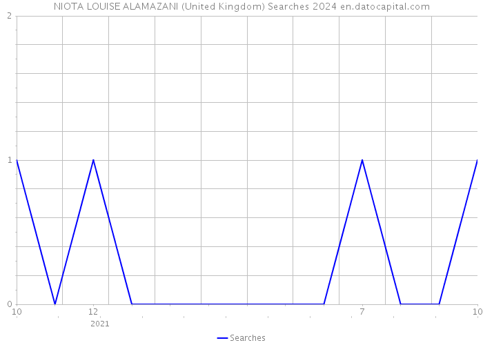 NIOTA LOUISE ALAMAZANI (United Kingdom) Searches 2024 