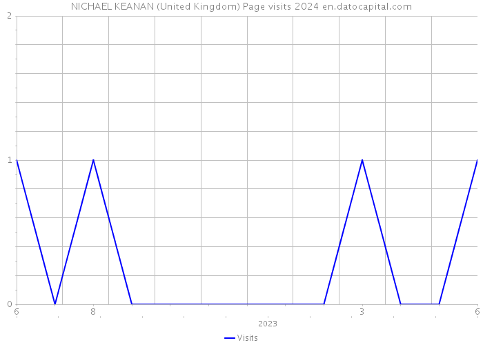 NICHAEL KEANAN (United Kingdom) Page visits 2024 