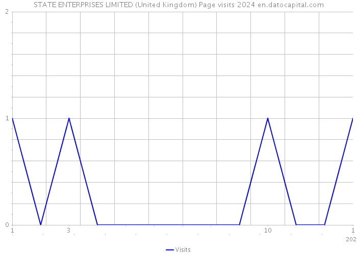 STATE ENTERPRISES LIMITED (United Kingdom) Page visits 2024 