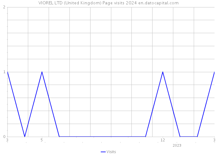 VIOREL LTD (United Kingdom) Page visits 2024 