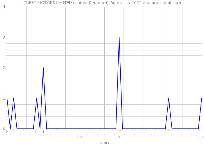 GUEST MOTORS LIMITED (United Kingdom) Page visits 2024 