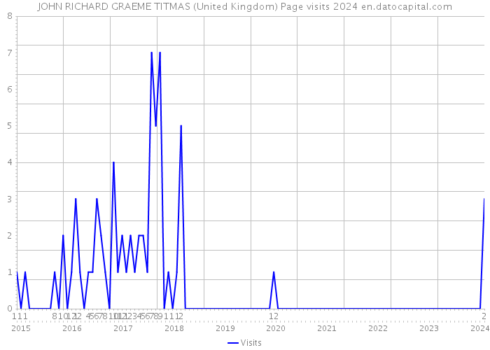 JOHN RICHARD GRAEME TITMAS (United Kingdom) Page visits 2024 