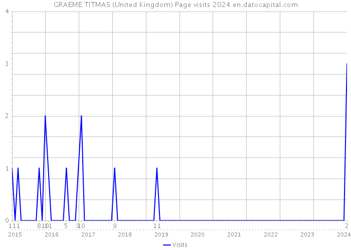 GRAEME TITMAS (United Kingdom) Page visits 2024 